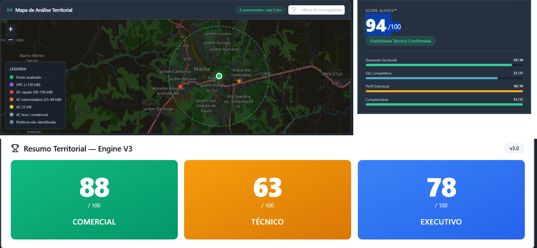 Dashboard AlvoEV com mapa de análise territorial, score 94/100, barras de avaliação e resumo territorial Engine V3